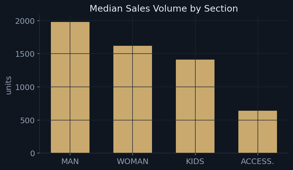 Median sales volume by section