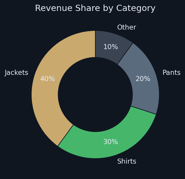 Revenue share by category