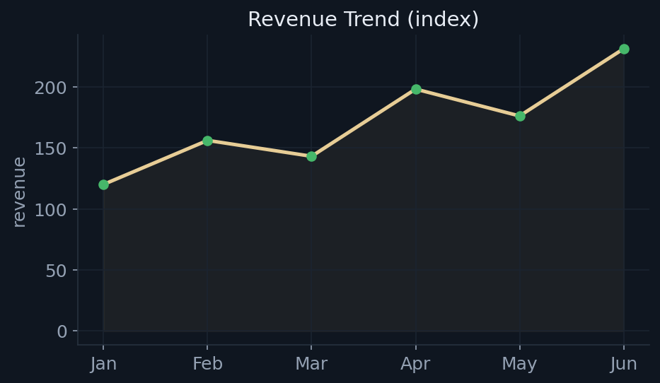 Revenue trend over time