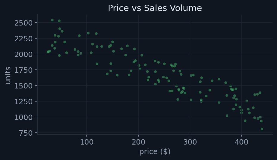 Price versus sales volume